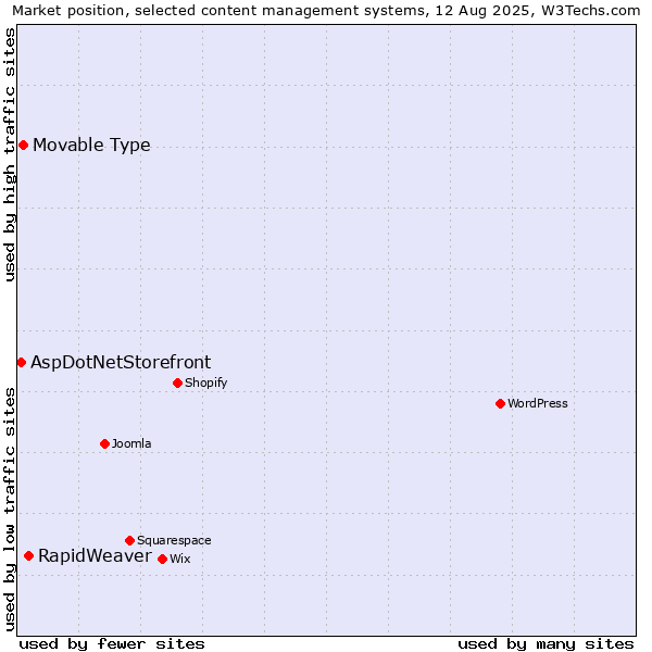 Market position of RapidWeaver vs. Movable Type vs. AspDotNetStorefront