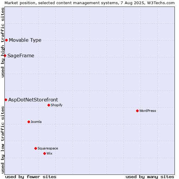 Market position of Movable Type vs. AspDotNetStorefront vs. SageFrame