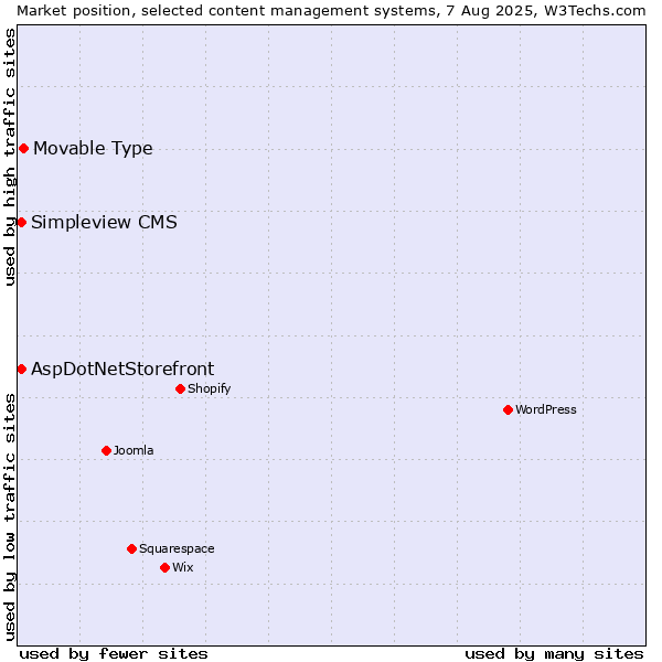 Market position of Movable Type vs. AspDotNetStorefront vs. Simpleview CMS