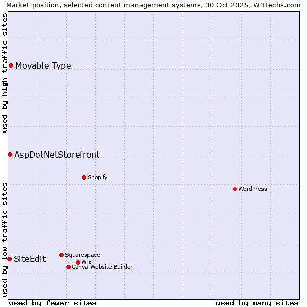 Market position of Movable Type vs. AspDotNetStorefront vs. SiteEdit