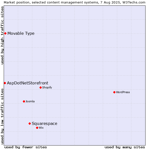 Market position of Squarespace vs. Movable Type vs. AspDotNetStorefront