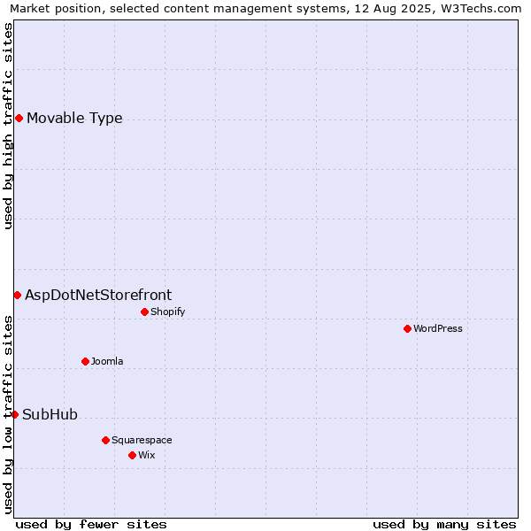 Market position of Movable Type vs. AspDotNetStorefront vs. SubHub