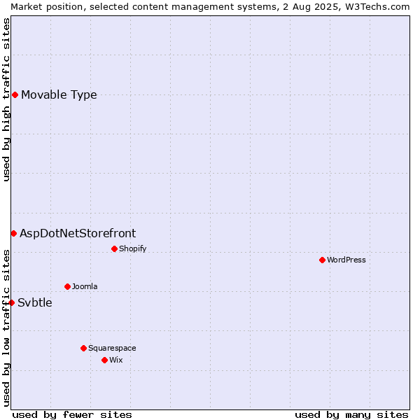Market position of Movable Type vs. AspDotNetStorefront vs. Svbtle
