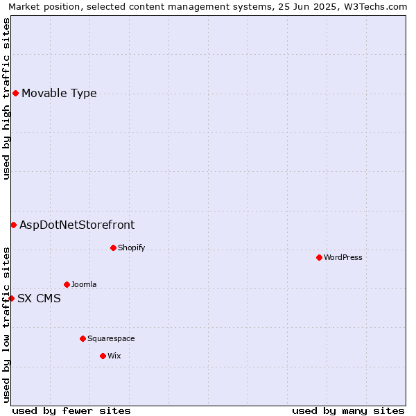 Market position of Movable Type vs. AspDotNetStorefront vs. SX CMS