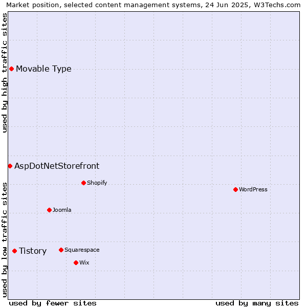 Market position of Tistory vs. Movable Type vs. AspDotNetStorefront
