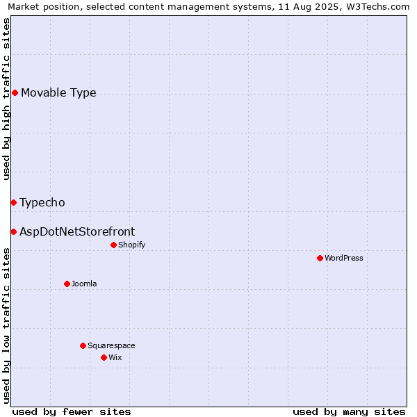 Market position of Movable Type vs. Typecho vs. AspDotNetStorefront