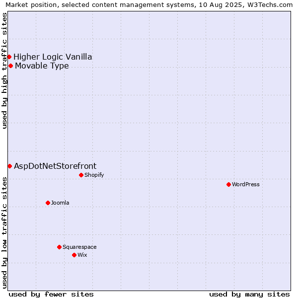 Market position of Movable Type vs. AspDotNetStorefront vs. Higher Logic Vanilla