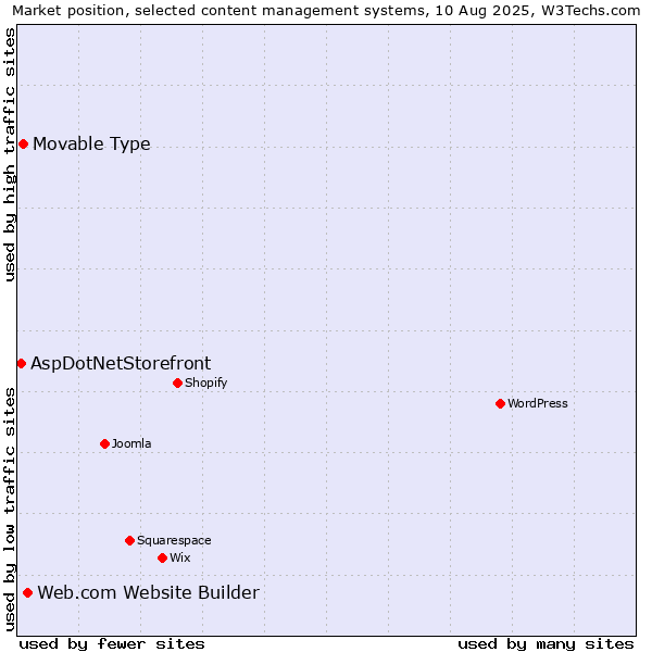 Market position of Web.com Website Builder vs. Movable Type vs. AspDotNetStorefront