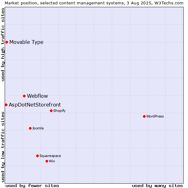 Market position of Webflow vs. Movable Type vs. AspDotNetStorefront