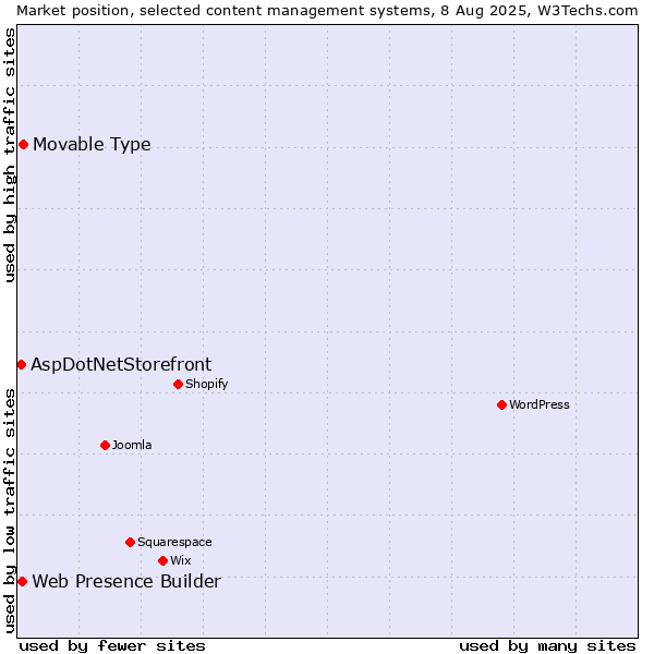 Market position of Movable Type vs. Web Presence Builder vs. AspDotNetStorefront
