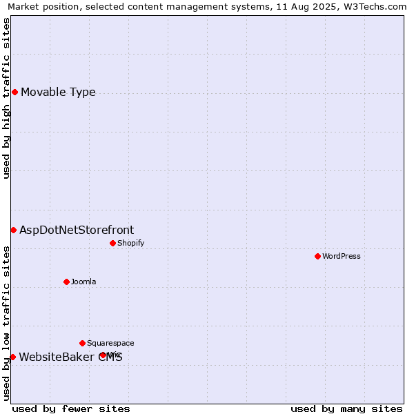 Market position of Movable Type vs. AspDotNetStorefront vs. WebsiteBaker CMS