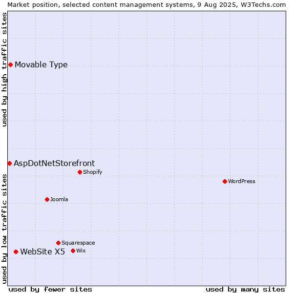 Market position of WebSite X5 vs. Movable Type vs. AspDotNetStorefront