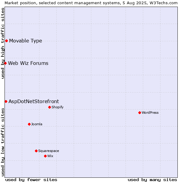 Market position of Movable Type vs. AspDotNetStorefront vs. Web Wiz Forums