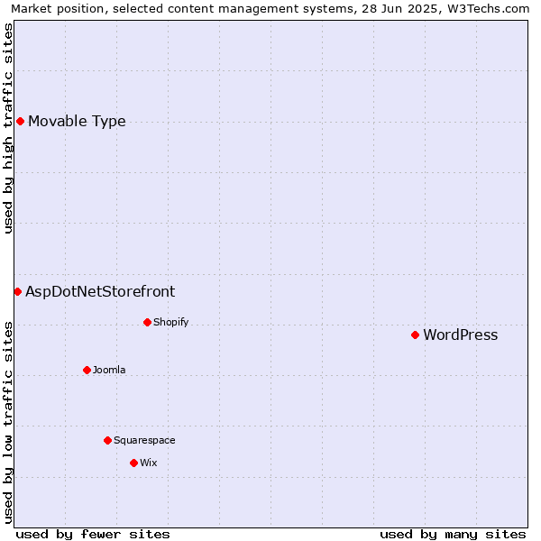 Market position of WordPress vs. Movable Type vs. AspDotNetStorefront