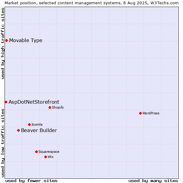 Market position of Beaver Builder vs. Movable Type vs. AspDotNetStorefront