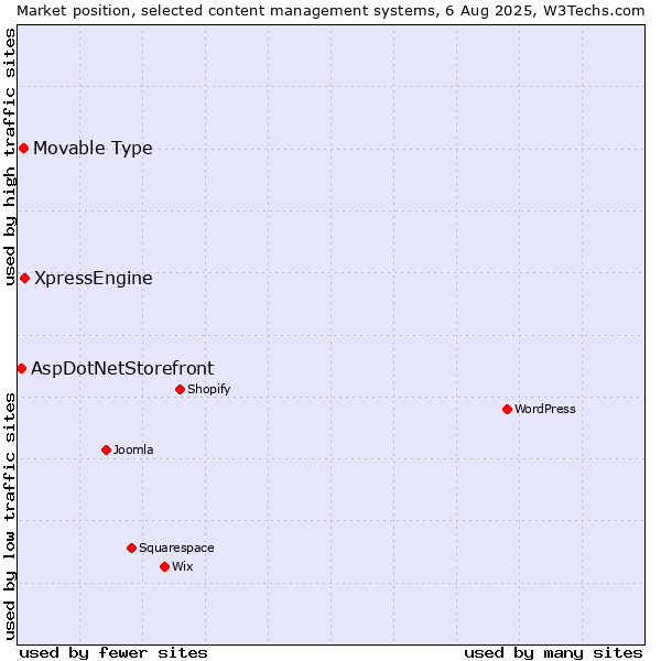 Market position of XpressEngine vs. Movable Type vs. AspDotNetStorefront