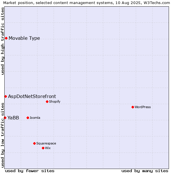 Market position of Movable Type vs. AspDotNetStorefront vs. YaBB