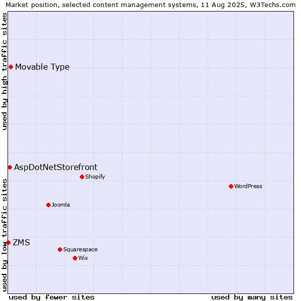 Market position of Movable Type vs. AspDotNetStorefront vs. ZMS