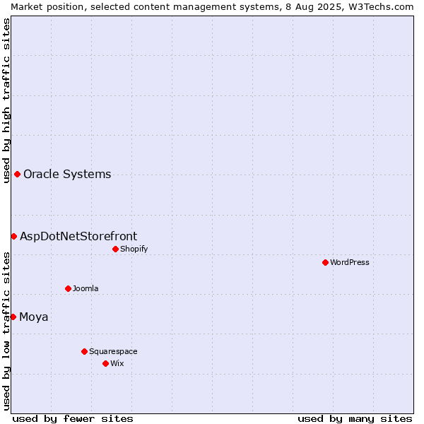 Market position of Oracle Systems vs. AspDotNetStorefront vs. Moya