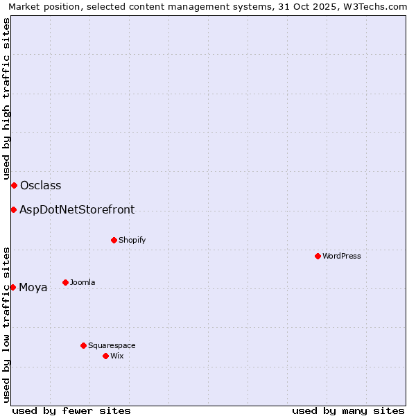 Market position of Osclass vs. AspDotNetStorefront vs. Moya