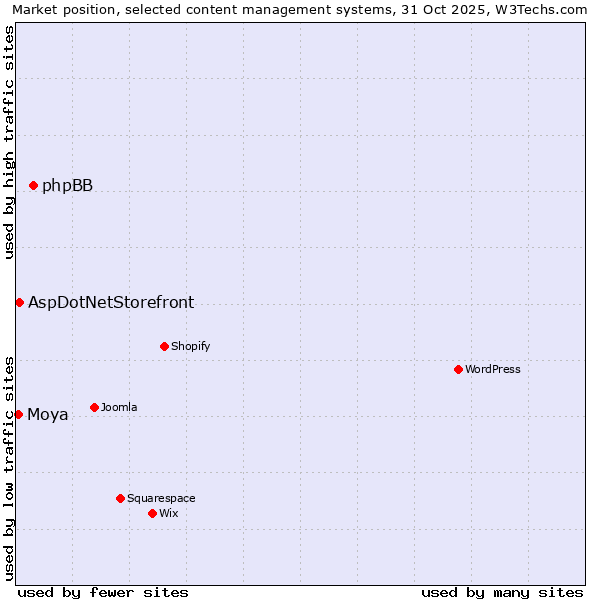 Market position of phpBB vs. AspDotNetStorefront vs. Moya