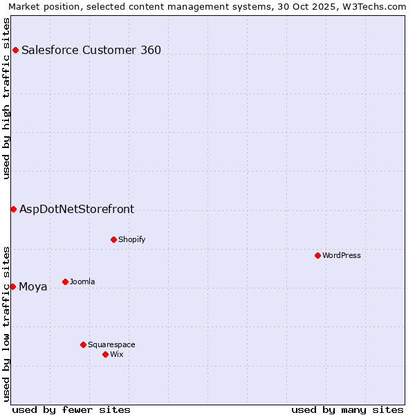 Market position of Salesforce Customer 360 vs. AspDotNetStorefront vs. Moya