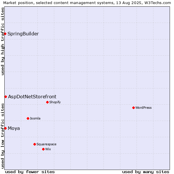 Market position of AspDotNetStorefront vs. Moya vs. SpringBuilder