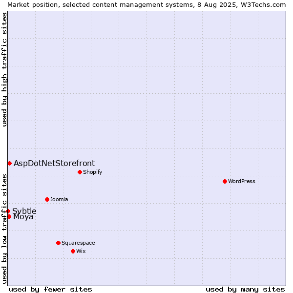 Market position of AspDotNetStorefront vs. Moya vs. Svbtle