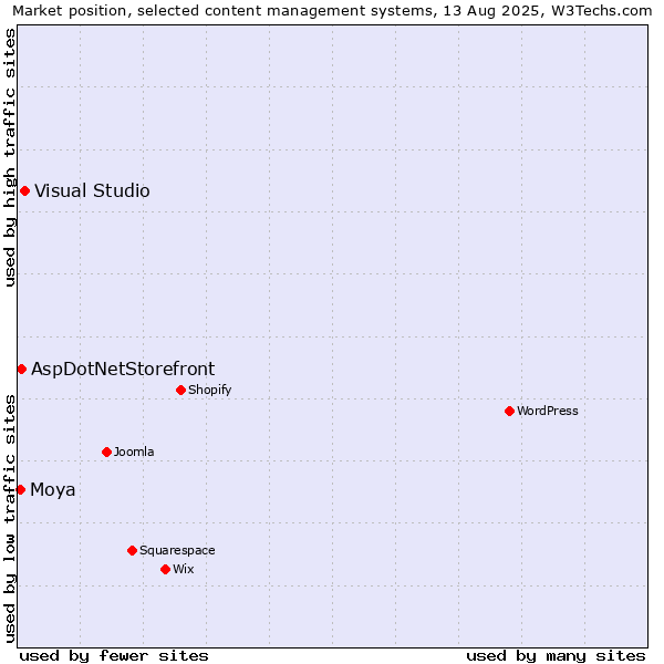 Market position of Visual Studio vs. AspDotNetStorefront vs. Moya
