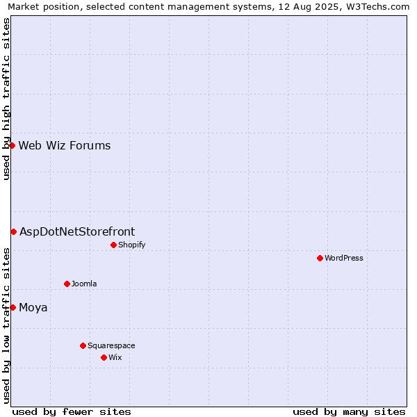 Market position of AspDotNetStorefront vs. Moya vs. Web Wiz Forums