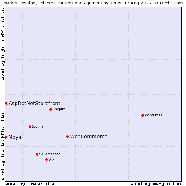 Market position of WooCommerce vs. AspDotNetStorefront vs. Moya