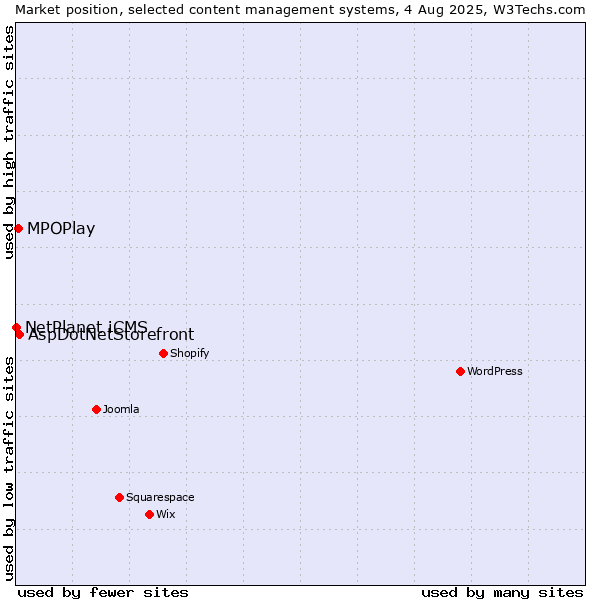 Market position of MPOPlay vs. AspDotNetStorefront vs. NetPlanet iCMS