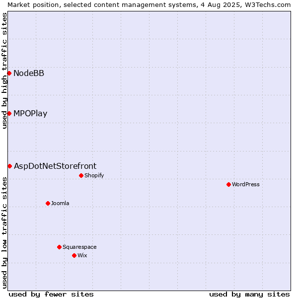 Market position of AspDotNetStorefront vs. MPOPlay vs. NodeBB