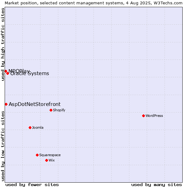 Market position of Oracle Systems vs. AspDotNetStorefront vs. MPOPlay