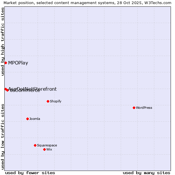 Market position of osCommerce vs. MPOPlay vs. AspDotNetStorefront