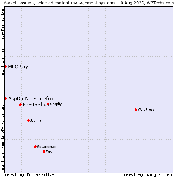 Market position of PrestaShop vs. AspDotNetStorefront vs. MPOPlay