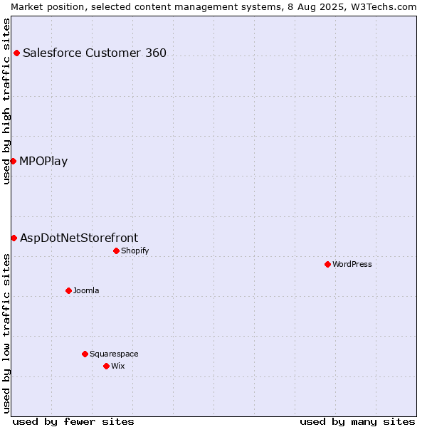 Market position of Salesforce Customer 360 vs. AspDotNetStorefront vs. MPOPlay