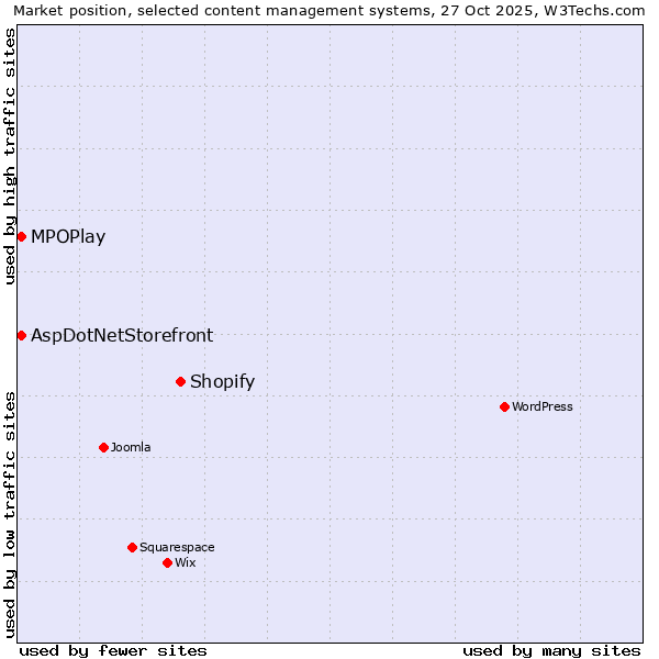 Market position of Shopify vs. MPOPlay vs. AspDotNetStorefront