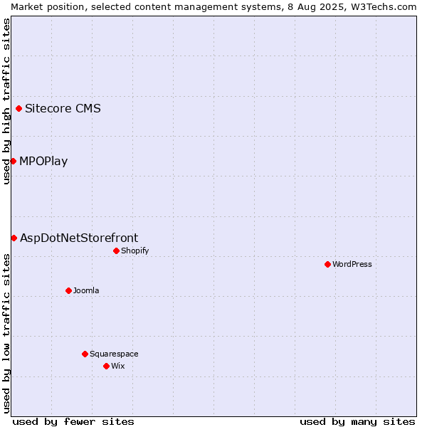 Market position of Sitecore CMS vs. AspDotNetStorefront vs. MPOPlay