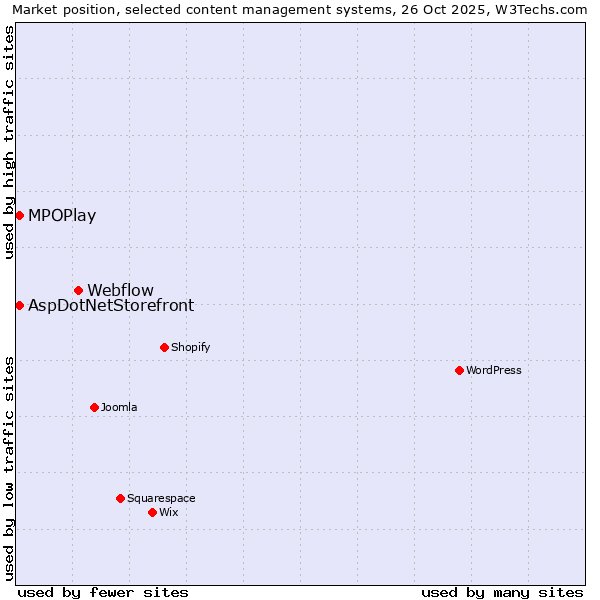 Market position of Webflow vs. MPOPlay vs. AspDotNetStorefront