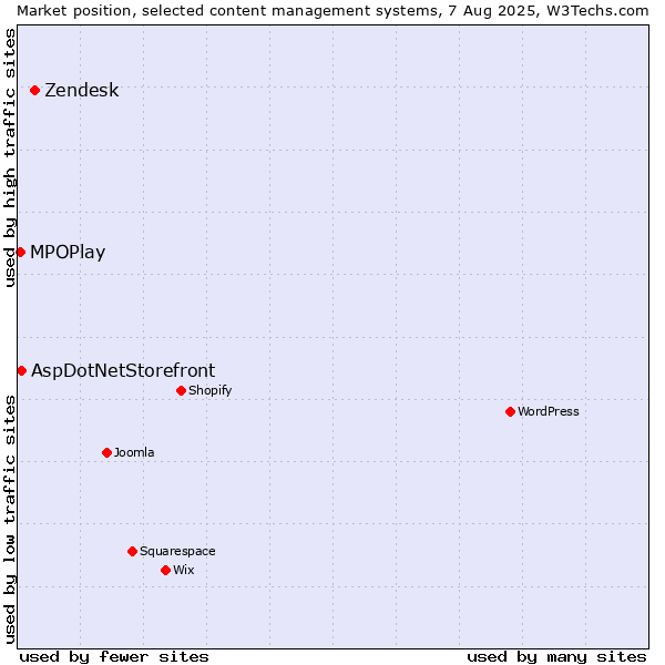 Market position of Zendesk vs. AspDotNetStorefront vs. MPOPlay