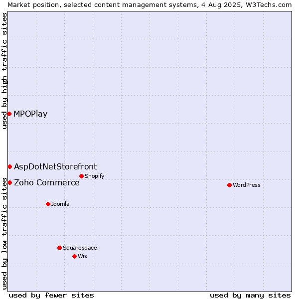 Market position of Zoho Commerce vs. AspDotNetStorefront vs. MPOPlay