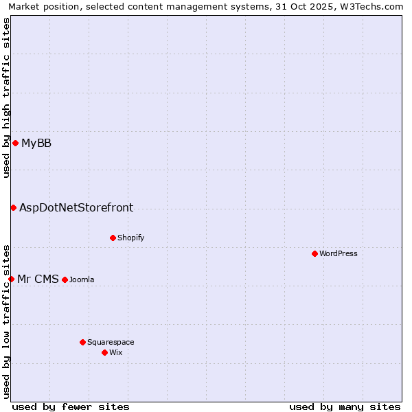 Market position of MyBB vs. AspDotNetStorefront vs. Mr CMS