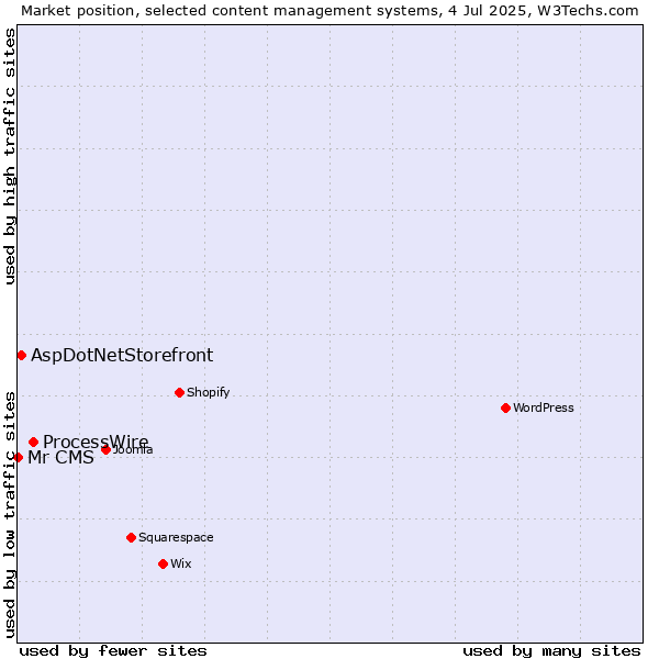 Market position of ProcessWire vs. AspDotNetStorefront vs. Mr CMS