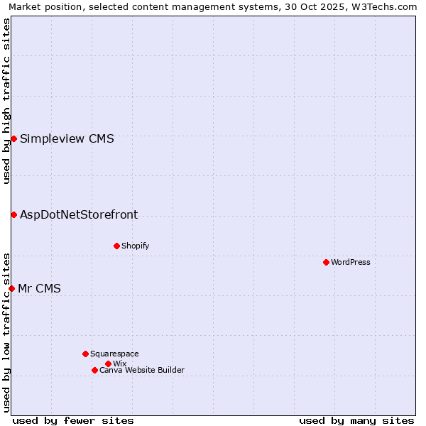 Market position of AspDotNetStorefront vs. Simpleview CMS vs. Mr CMS