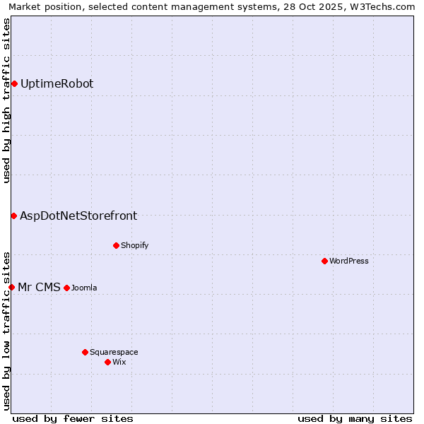 Market position of UptimeRobot vs. AspDotNetStorefront vs. Mr CMS