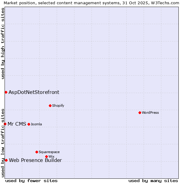 Market position of Web Presence Builder vs. AspDotNetStorefront vs. Mr CMS