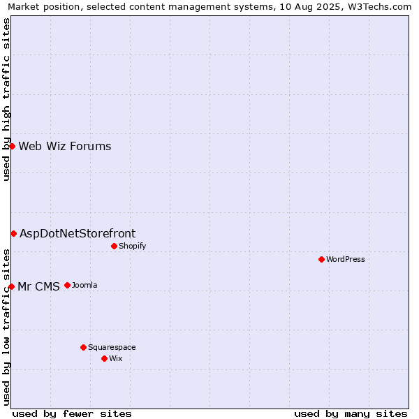Market position of AspDotNetStorefront vs. Web Wiz Forums vs. Mr CMS