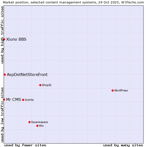 Market position of AspDotNetStorefront vs. Xiuno BBS vs. Mr CMS