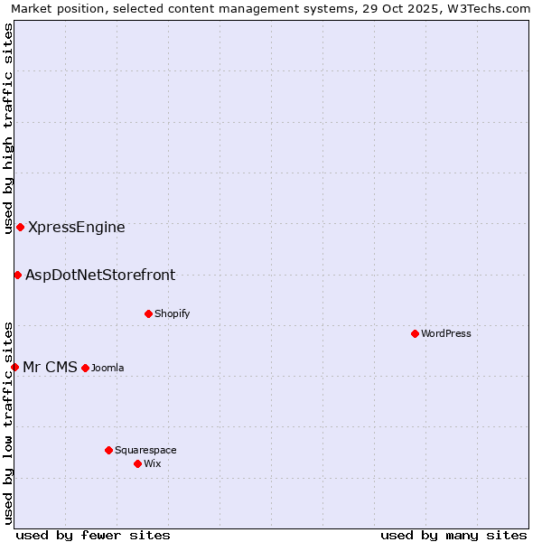 Market position of XpressEngine vs. AspDotNetStorefront vs. Mr CMS